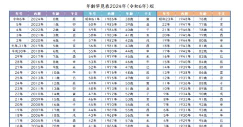 生辰年月日|年齢早見表 2024年/令和6年